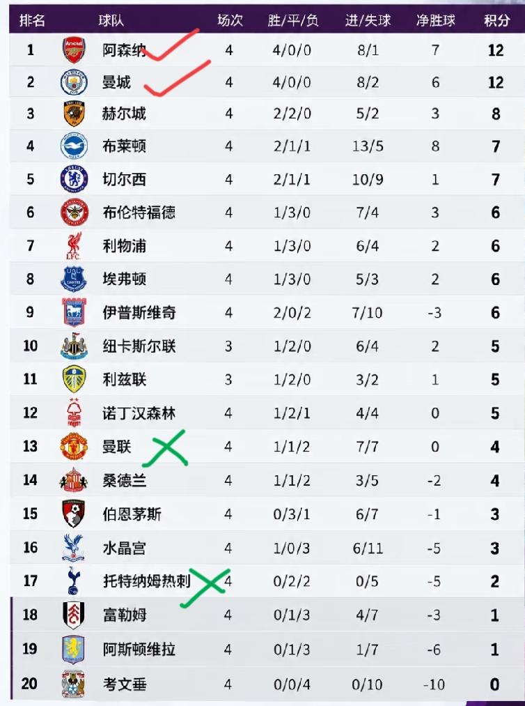 英超仅赛四轮，阿森纳、曼城的积分就抛开后面一大截了，大有一骑绝尘之势。
而赛季初