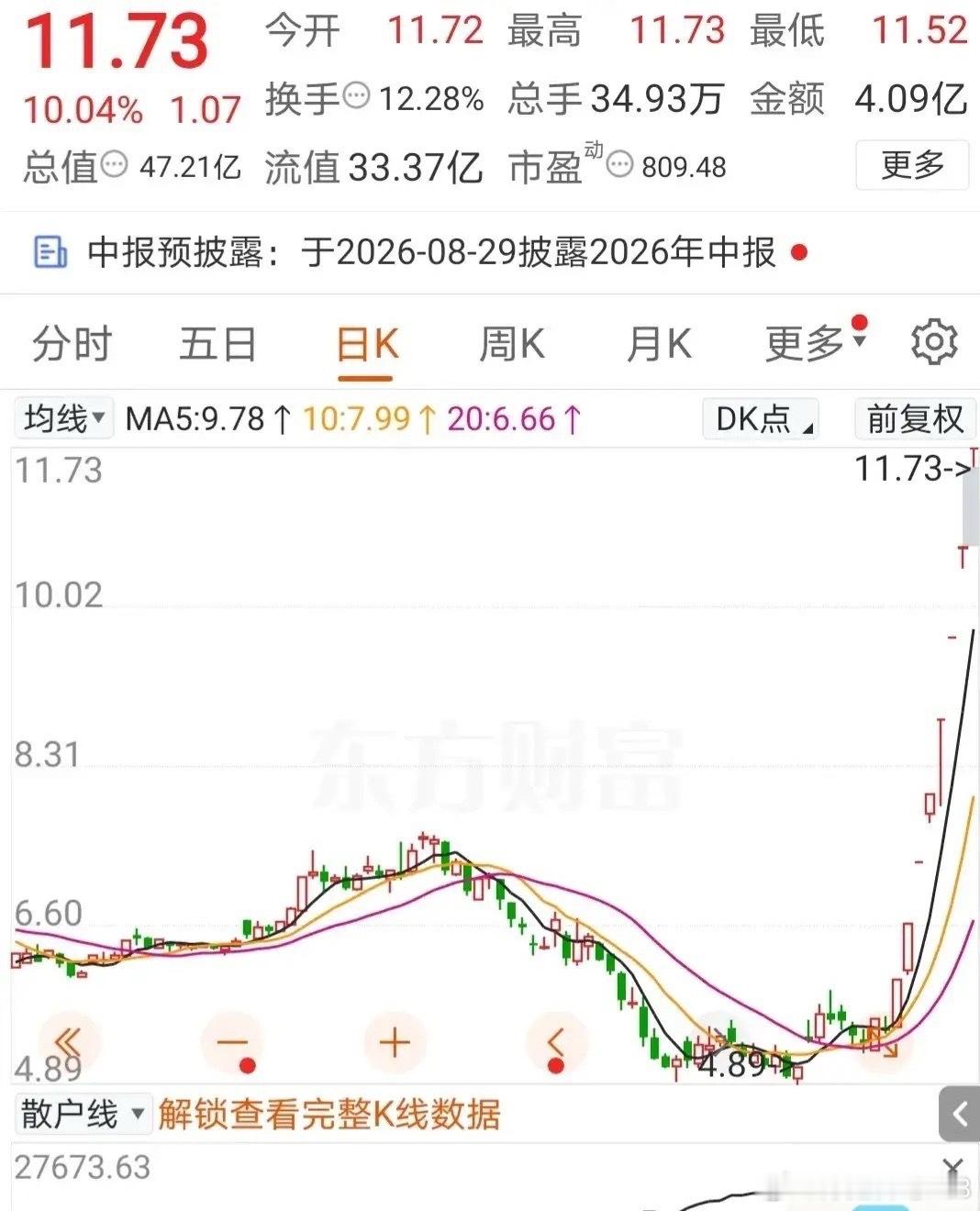8天8个涨停板，快翻3倍了！这支股票涨停之后再涨停，连续走出8个涨停，这走势真是
