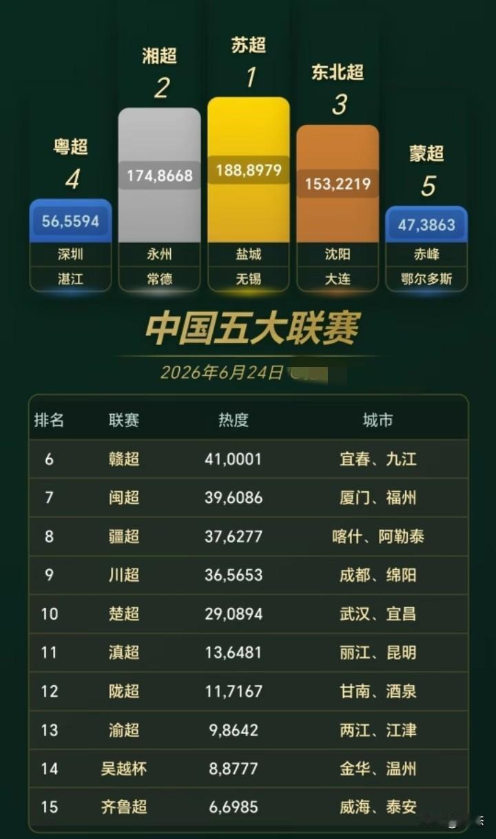 中国各超热度前二的城市，第一是苏超的盐城和无锡180多万，没想到湘超居然排名第二