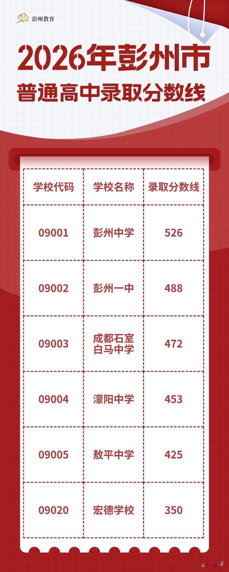 2026年成都市彭州市普通高中录取分数线