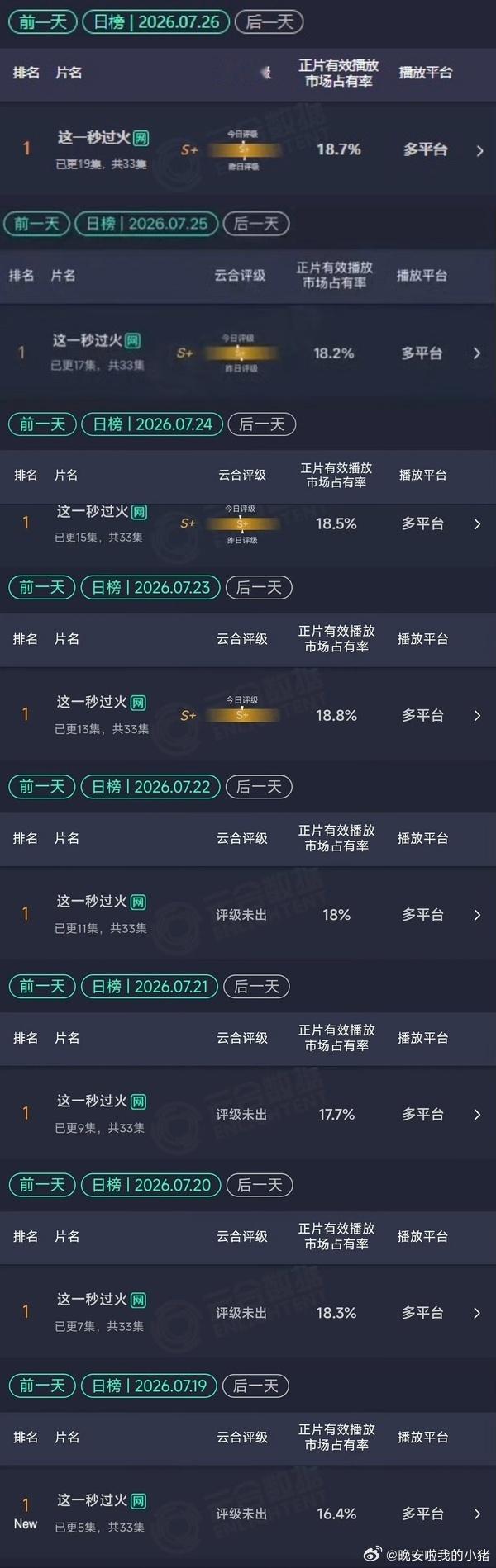 张凌赫这一秒过火已连续八天云合登顶第一，并且是从开播至今
