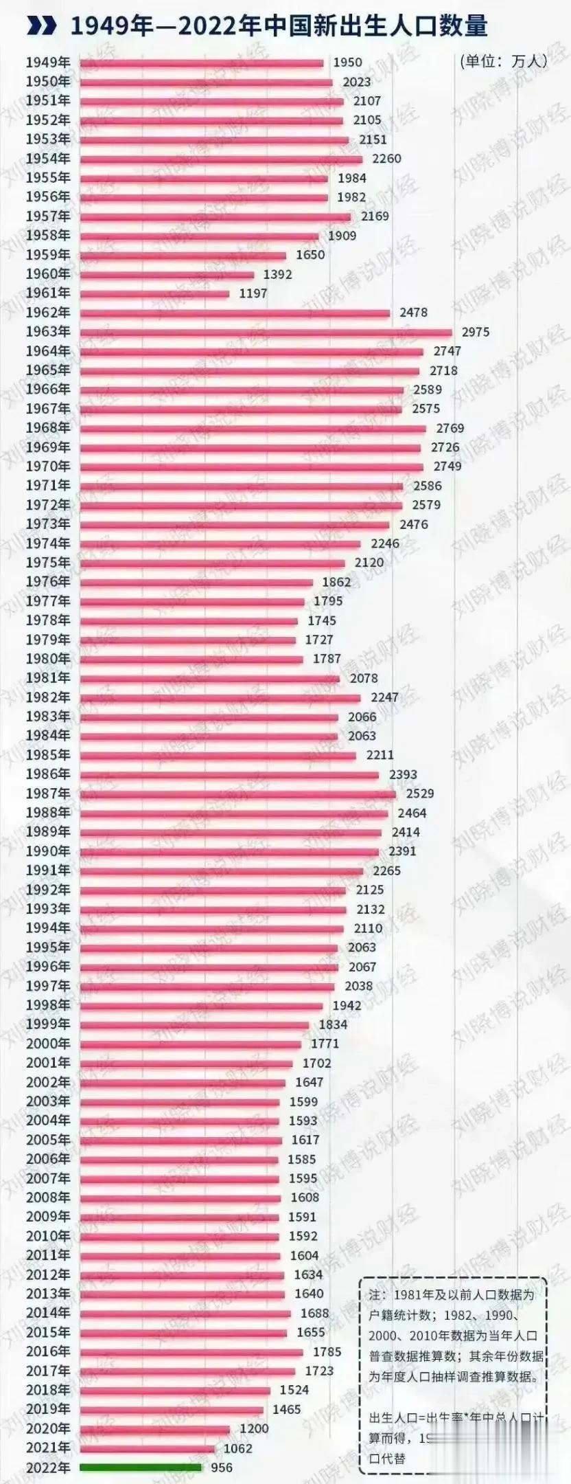 1949年——2022年我国新生人口柱形图