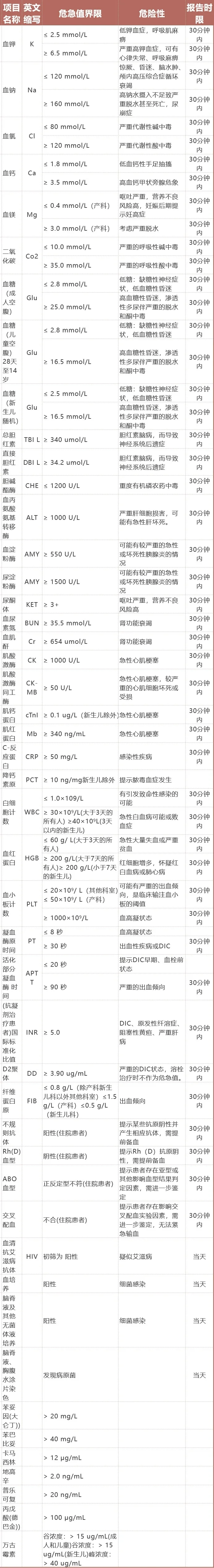 常见危急值的危机性和报告时间