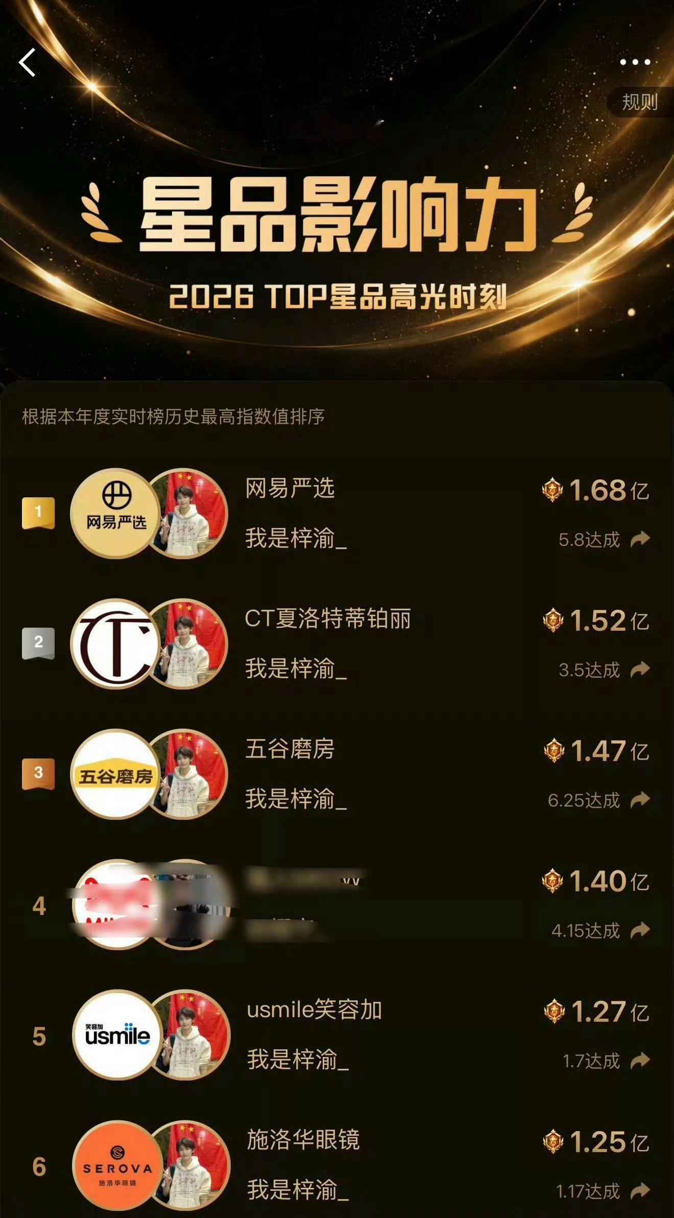 梓渝星光好强✨，新宣妮维雅星品数据夯爆了！🔥TOP星品影响力登顶第一🔥TOP