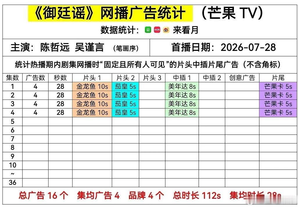 御廷谣陈哲远 吴谨言《御廷谣》网播广告数据：开局4广！本嘴开播之前预测正确！