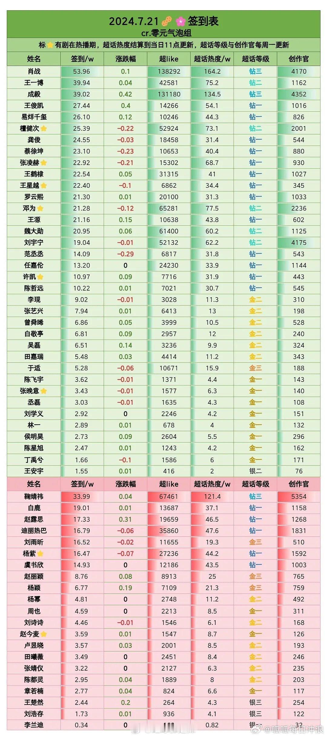 内娱生花签到TOP3:肖战 王一博 成毅 鞠婧祎 白鹿 赵露思 ​​​