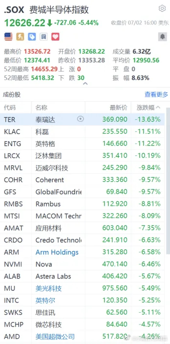 又崩了！刚刚，存储、半导体板块暴跌，对冲基金VIP组合被套牢！ 