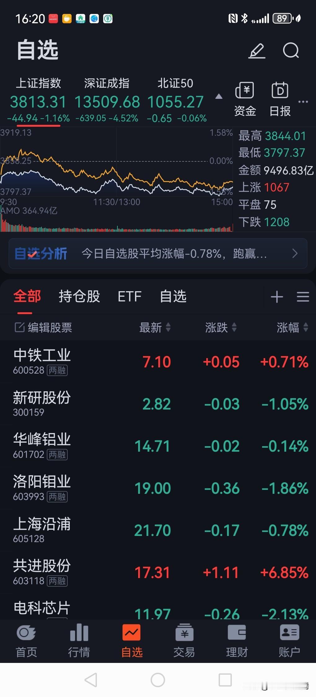 今天亚太股指普跌，日本东京综合指数跌 3.95%；韩国 kospi 指数更是大跌