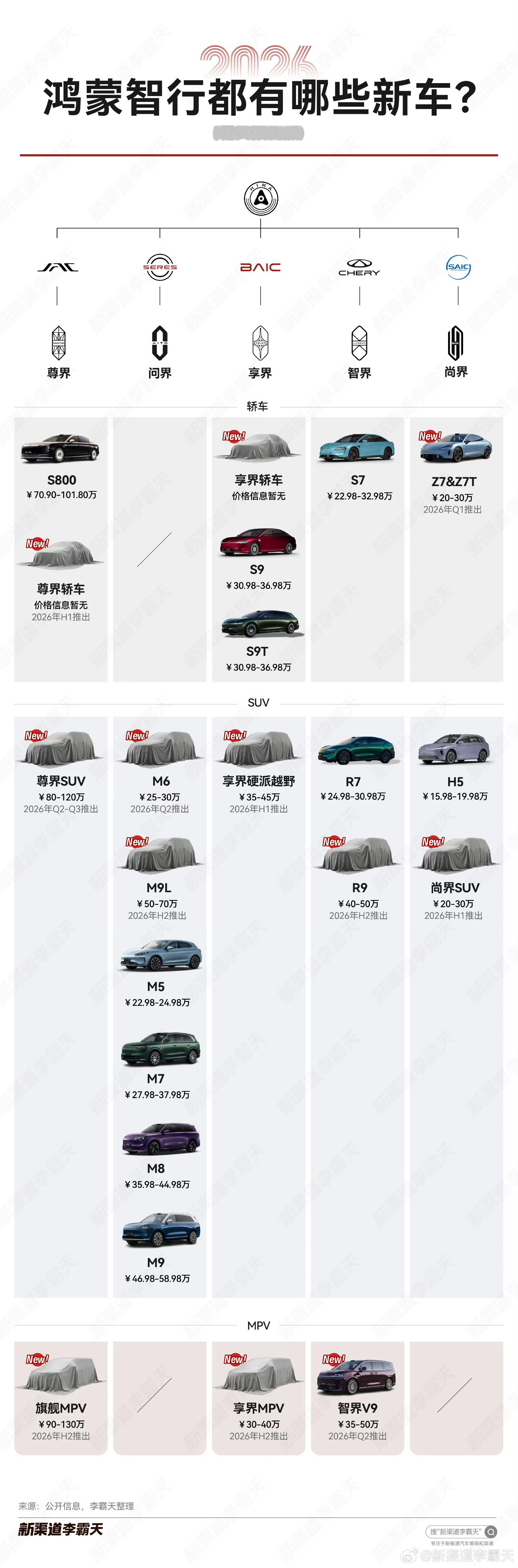 鸿蒙智行今年有哪些车？可以看这个 霸天预测版…… 