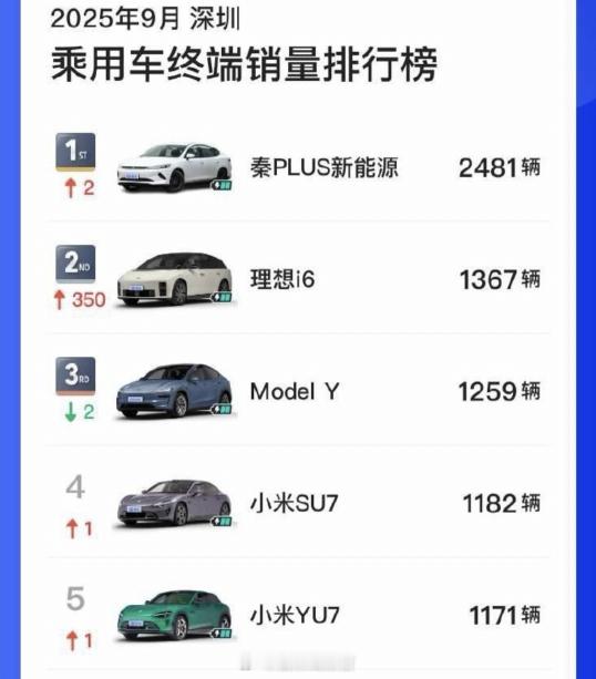 9 月份深圳乘用车销量排名前五，第一是秦 PLUS，第二名是理想 i6 —— 不