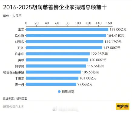 《2016-2025胡润慈善榜企业家捐赠总额前十》雷军 159.00 亿元马化腾