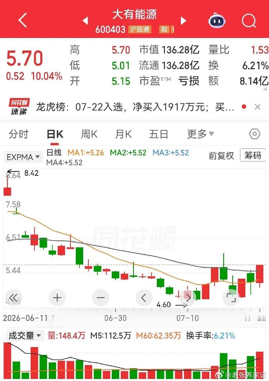 大有能源、金牛化工昨日同步走出两阳夹一阴反包涨停！金牛化工四天三板，大有能源七天