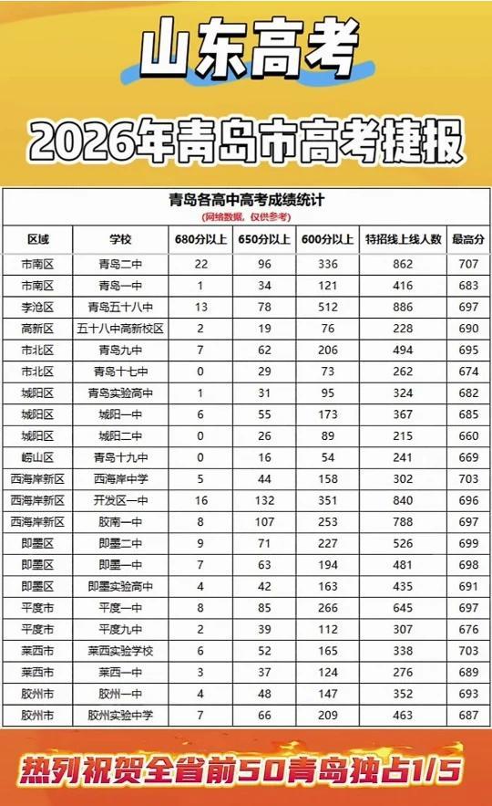 网传青岛二中600分以上仅336人？本届家长严重质疑这份野榜
 
最近网上传得挺