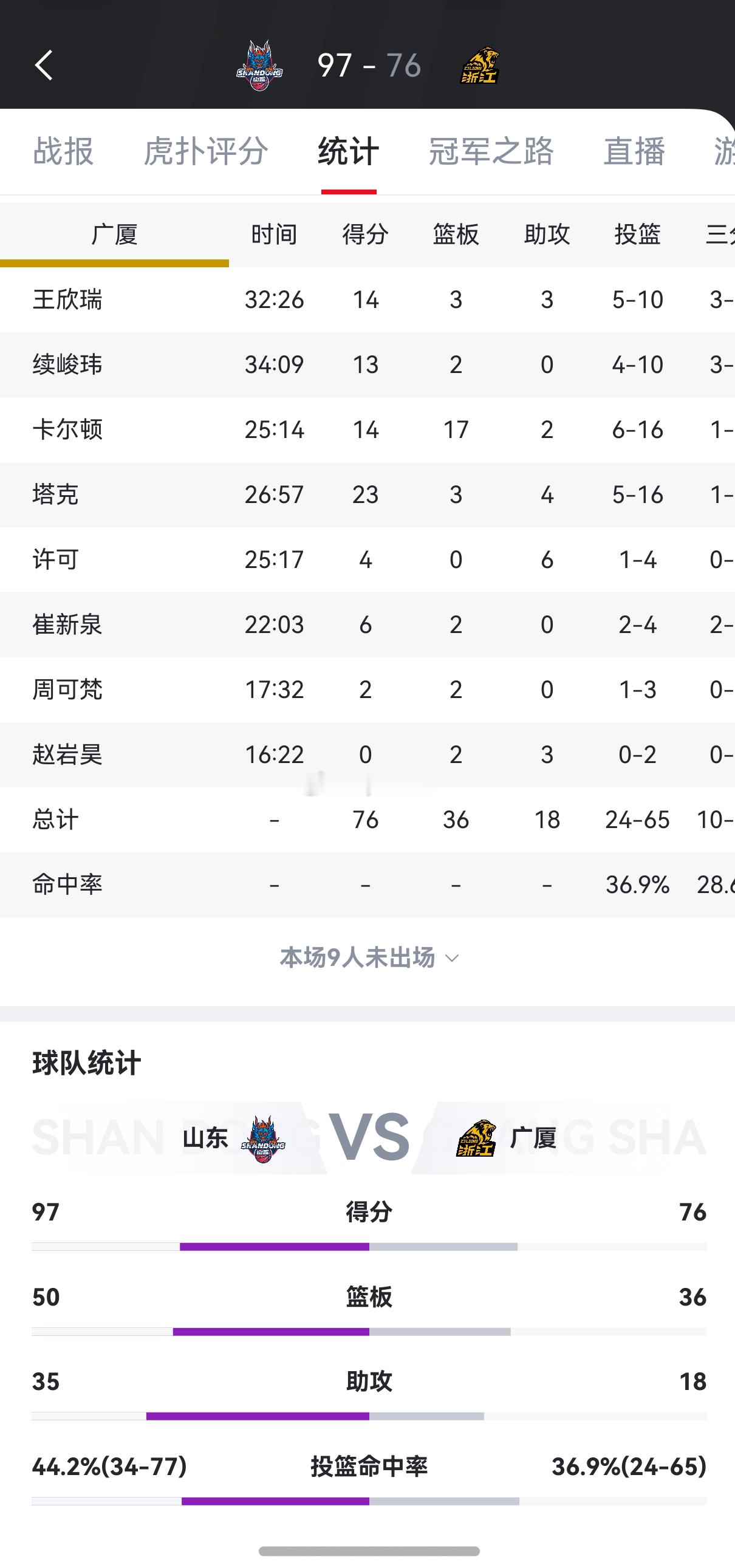 我能明白，俱乐部杯对于今年志在卫冕的广厦来说没那么重要，核心胡金秋和朱俊龙被国家