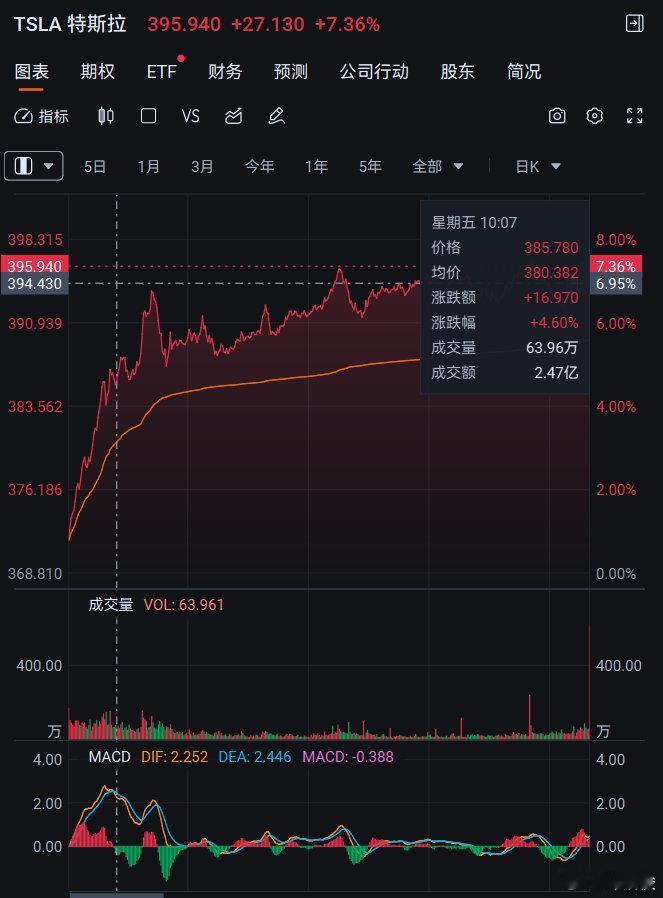 上周五特斯拉大涨超过7%，原因是德国工厂销售很好，要增加产量据德新社， 特斯拉德