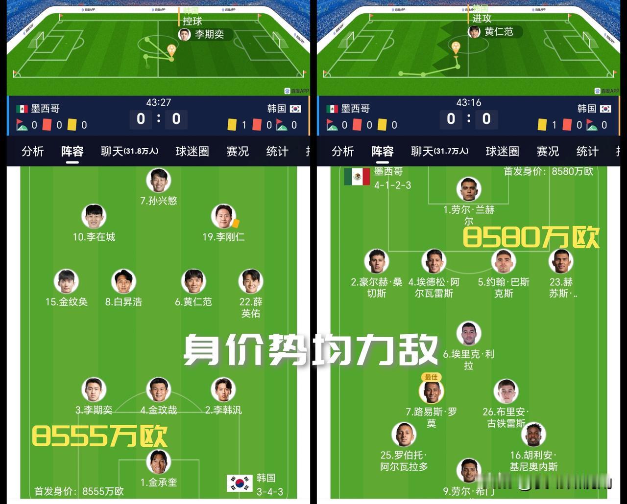 【韩国对墨西哥这才是真正的势均力敌！上半场无限接近闷平！】

韩国往前压，墨西哥