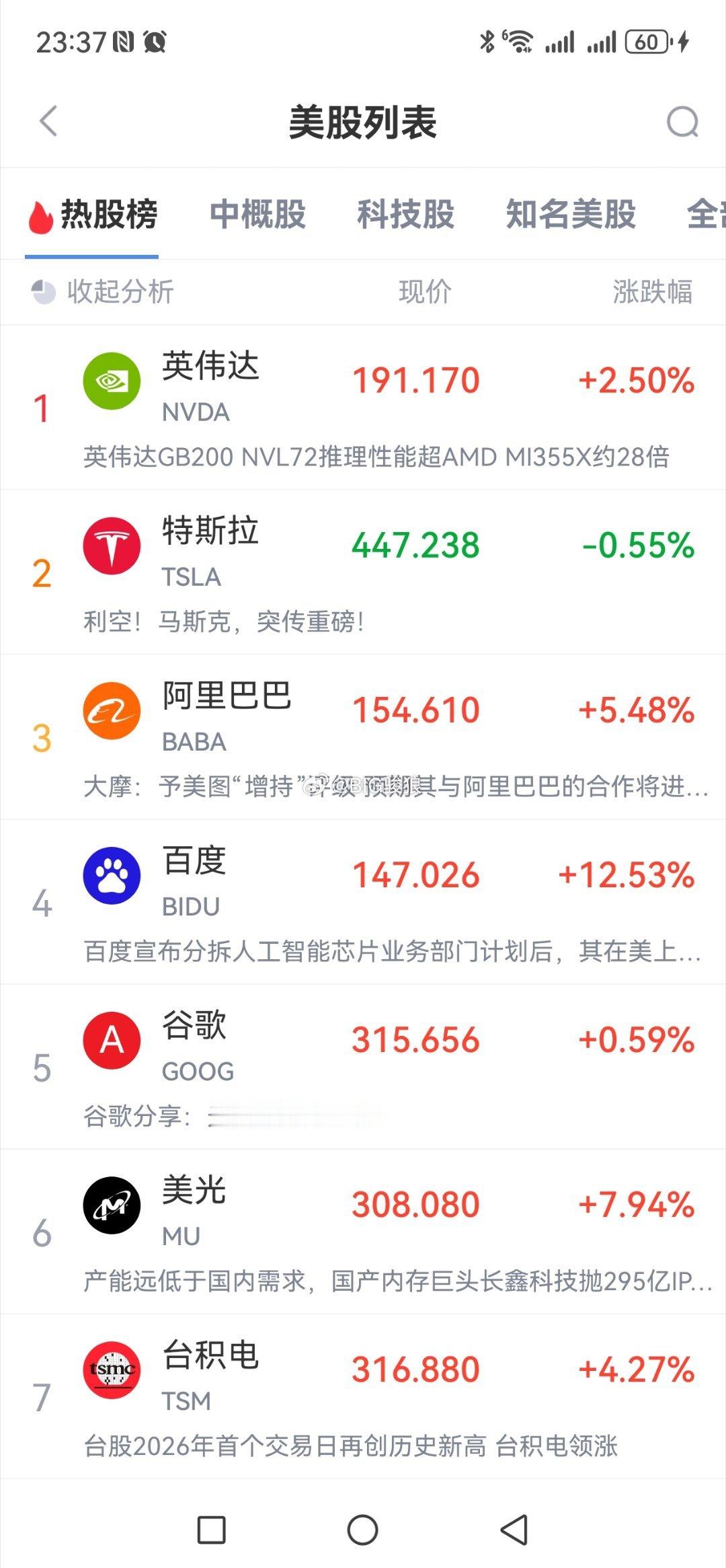 1月2日美股开盘  英伟达、阿里巴巴、美光、百度等算力与AI大幅上涨。 
