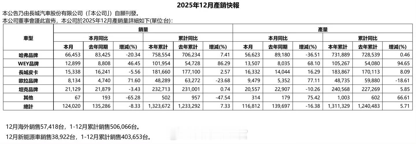 长城 12 月销量 12.4 万辆同比下滑 8.33%，2025 全年超 132