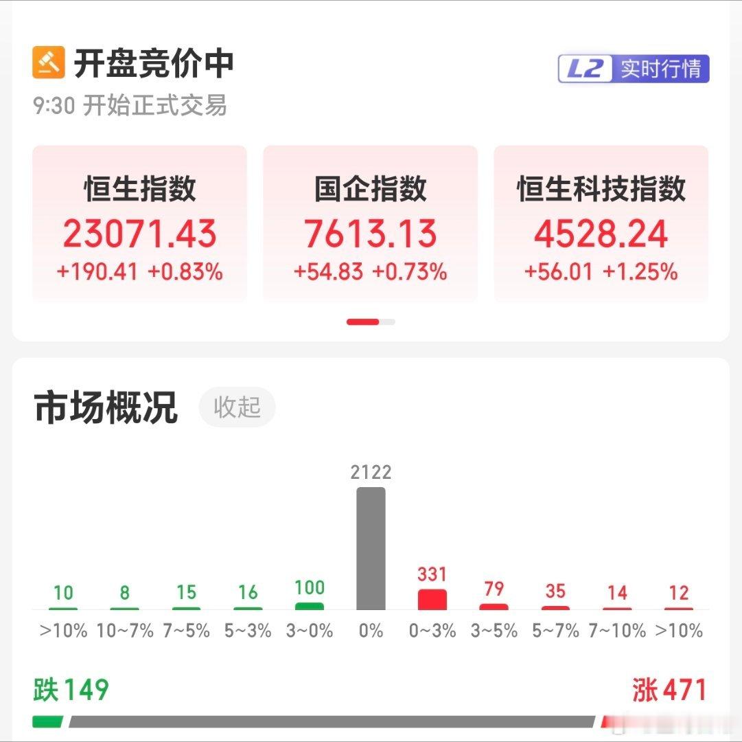 外围科技集体大回落，港股倒是带来好消息，高开不少。且看大A，今天如何演绎风云。 