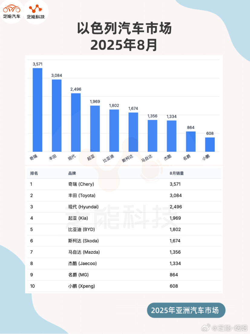 2025 年 8 月，以色列汽车市场持续增长。单月与前 8 个月累计销量均有提升