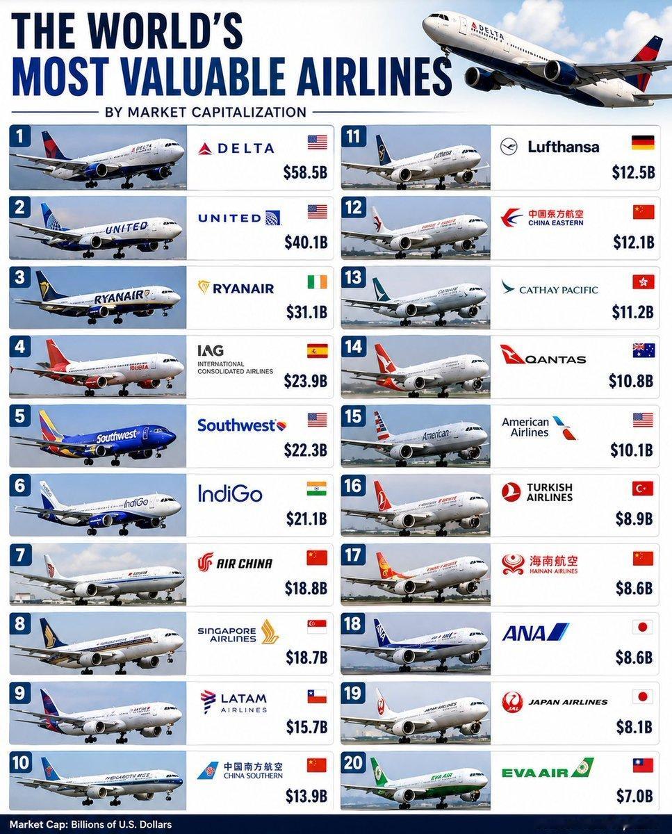全球市值最高航空公司排名：1. 🇺🇸 达美航空——585亿美元2. 🇺🇸