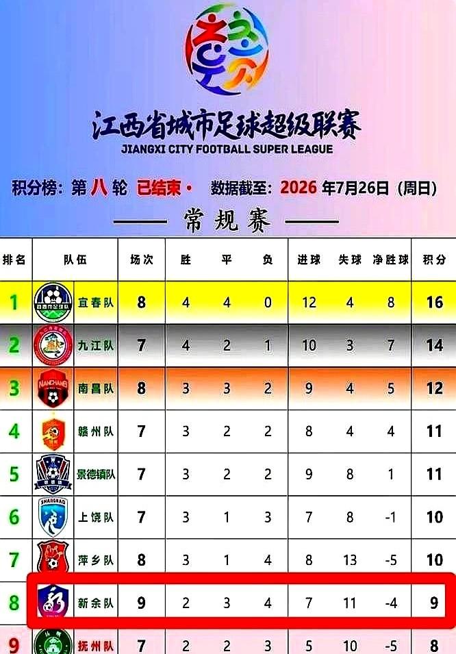 替补曹利国一脚把球捅进大门，整个抚州队都懵了。就这一个球，新余队被硬生生从悬崖边