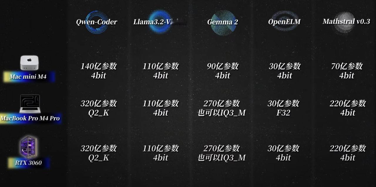 这样看来，Mac mini M4 还是可以在本地跑跑 14B 以下的大模型。编程