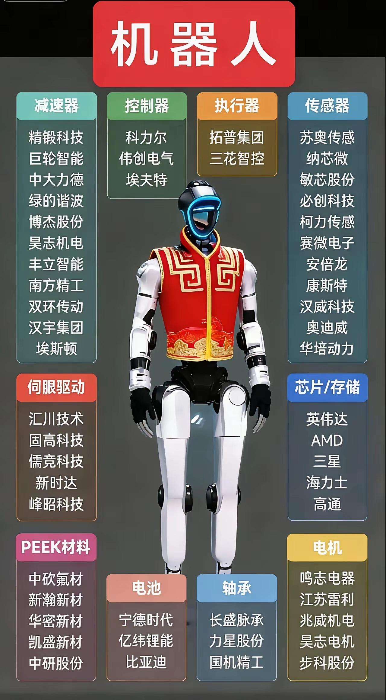 很遗憾告诉你，辽宁及东北企业没有参与宇树科技！
近日宇树科技的各种支持企业曝光，