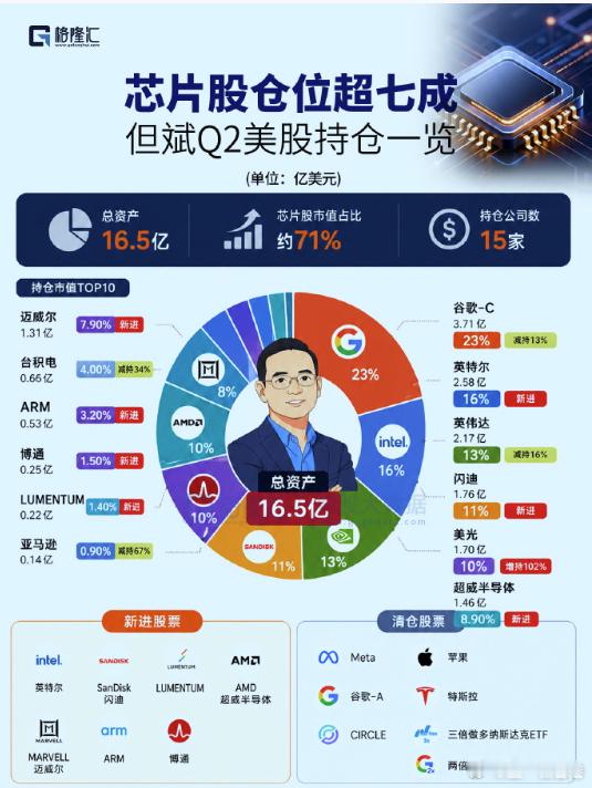 芯片股仓位超七成，来自格隆汇统计的数据——但总Q2美股持仓一览