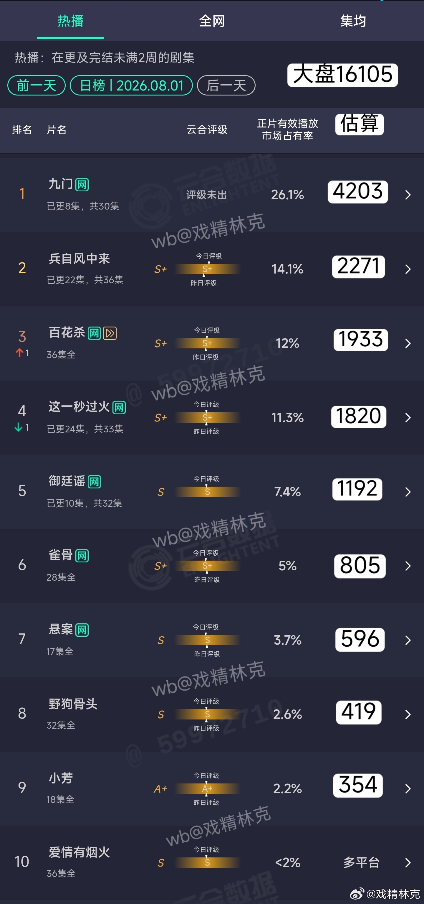 8.02云合估算：九门4203万这一秒过火断更1820万 