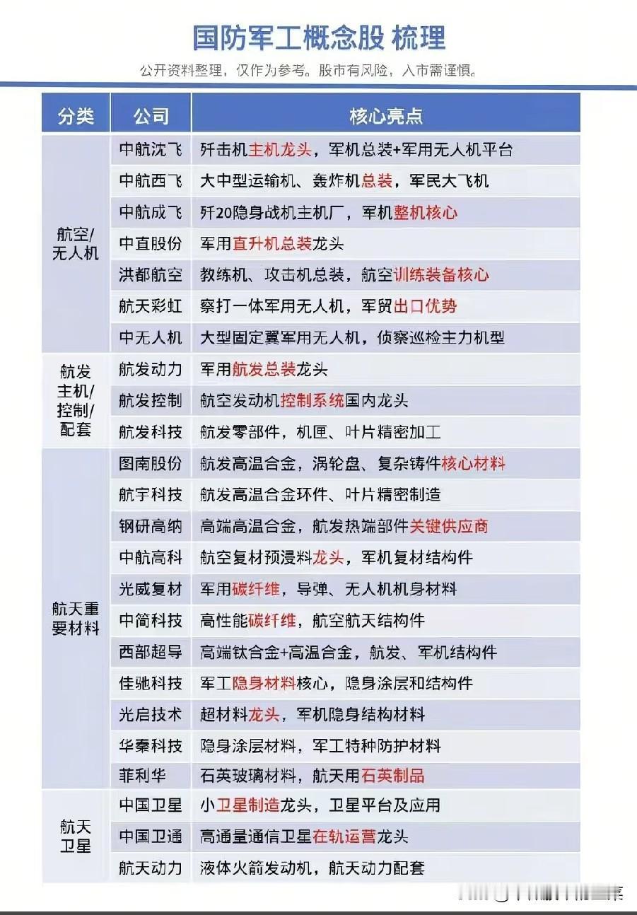 军工赛道深度拆解，全产业链核心标的梳理
 
军工一直是市场里极具争议的赛道，每当