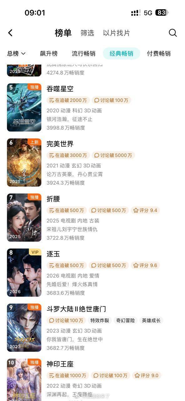 张凌赫 田曦薇《逐玉》拉新年榜升至第8了，这还是在热播期内！ 