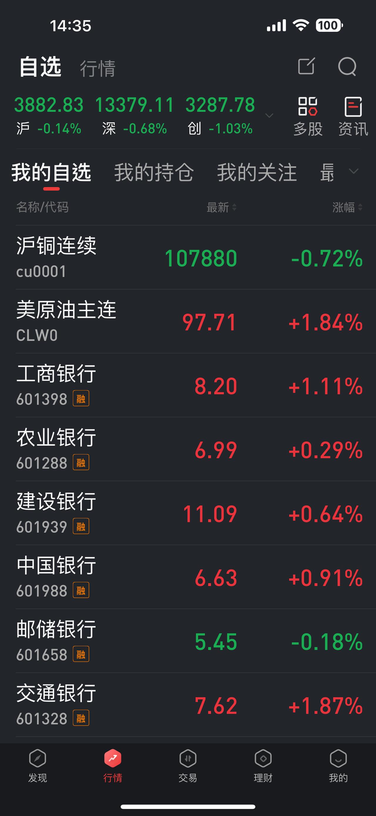 目前的行情已经进入关键阶段：六大行拼命护指数，但也仅仅是反复冲高回落，无论形成突