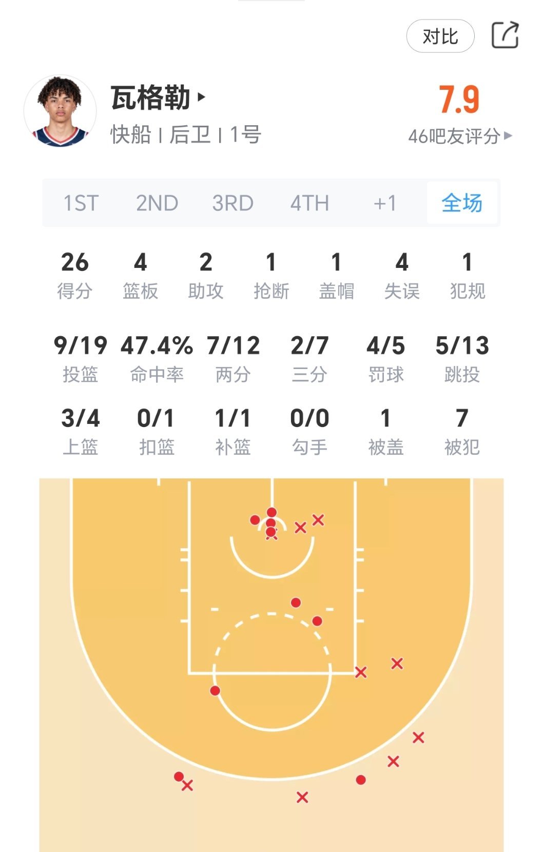 瓦格勒今天数据不错！两分球很多啊！看直播的说说，观感如何？nba夏季联赛