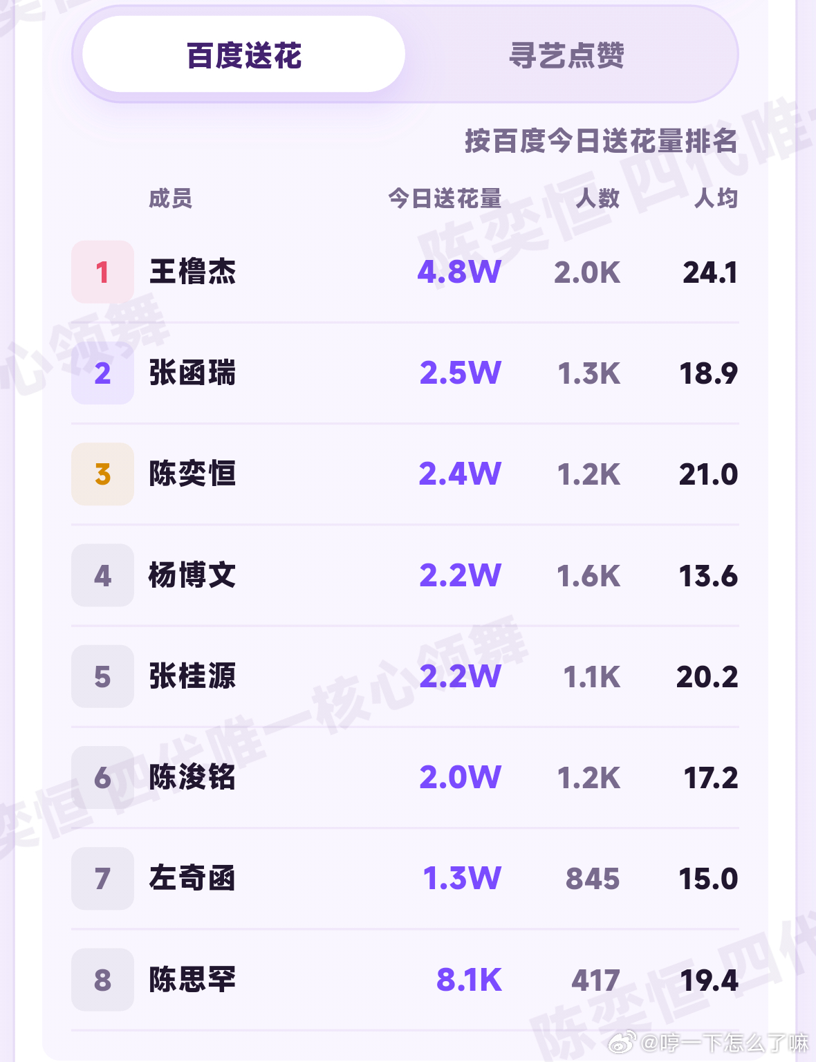 记得来做 送花第三 寻艺第四差距都很小 完全可以超过‼️‼️‼️送🈵66朵‼️