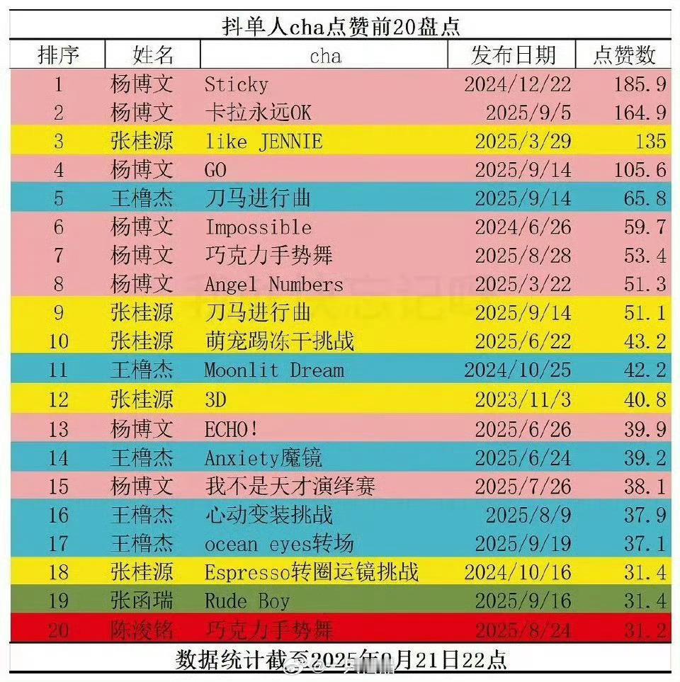 杨博文 四代唯一c位队长 杨博文四代第一抖帝实至名归 ​​​