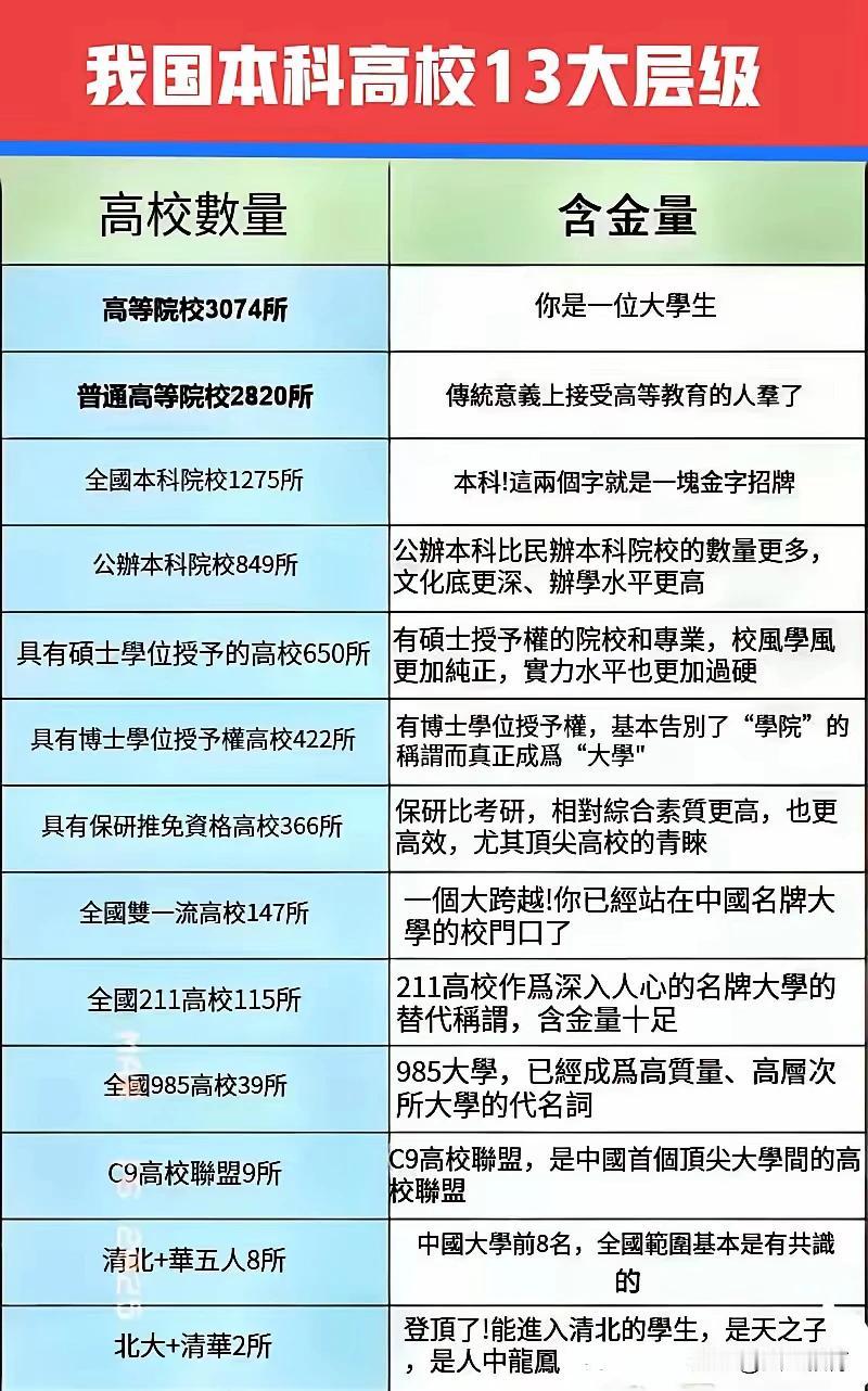 一图帮你了解我国本科高校13大层级，说的很清楚，一看就自己在什么段位了。欢迎大家