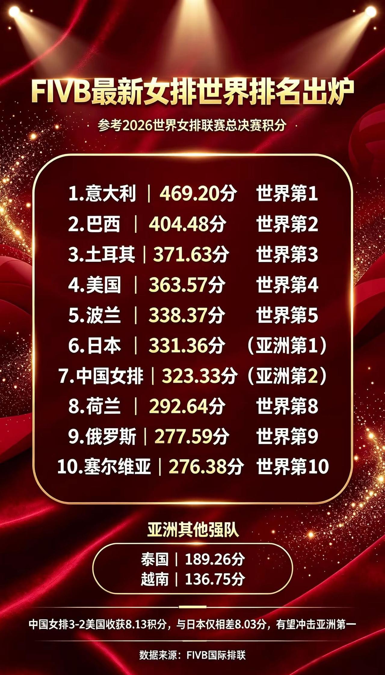 🔥FIVB女排世界排名最新积分更新！中国女排323.33分位居世界第7、亚洲第