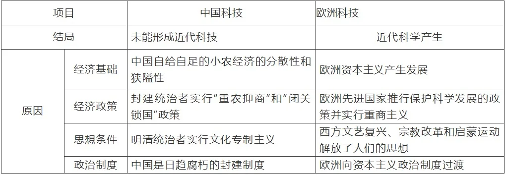16世纪以后中国科学技术落后于西方的原因