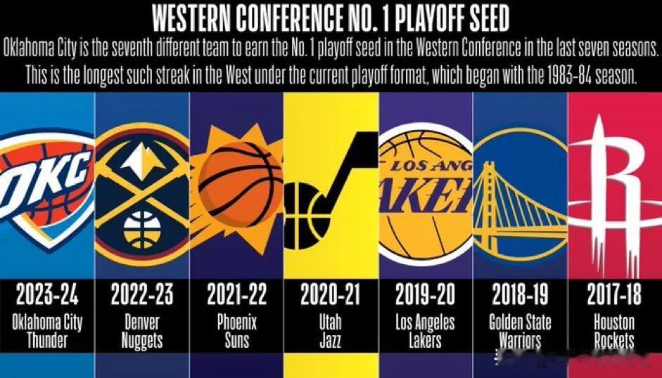 NBA绝对平等的时代？

自 2018 年以来，我们已经有 7 位不同的领袖位居