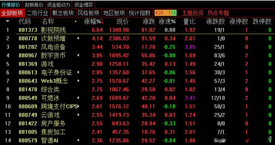 午盘，沪指涨0.05%，深成指涨0.13%，创业板指涨0.37%，北证50指数涨
