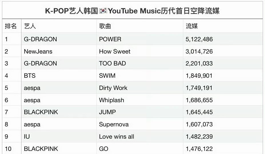 KPOP艺人YouTube Music历代首日空降流媒TOP10BTS竟还没同公