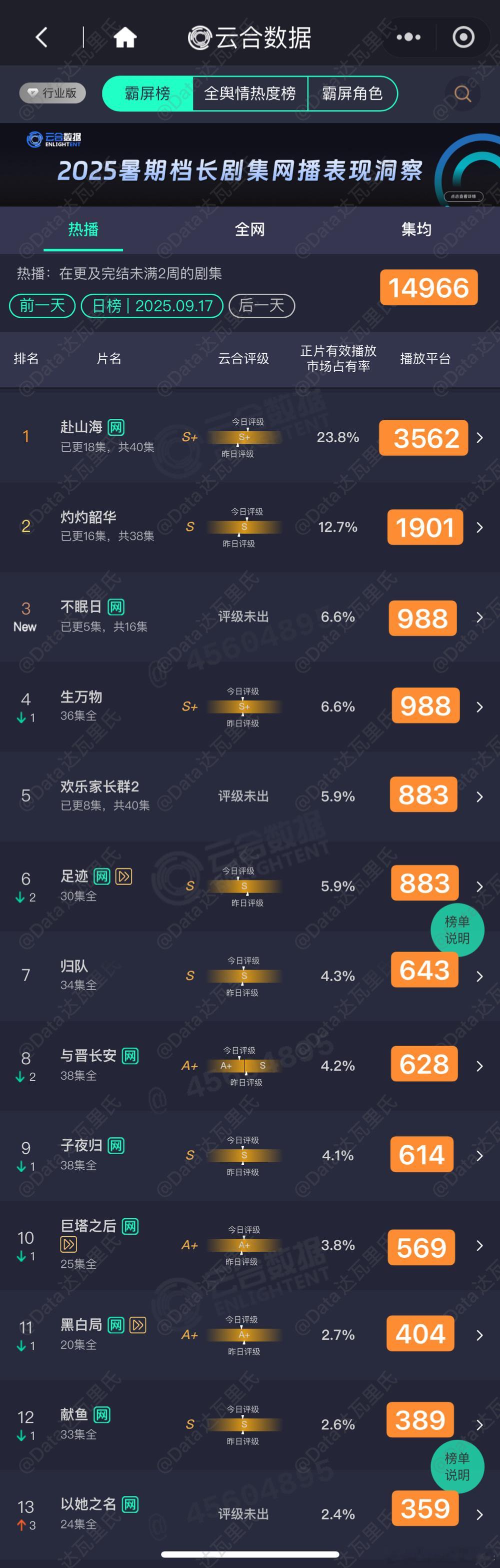 9.17云合估值，粗略估以猫儿为准不眠日 首播988万上下赴山海 3562灼灼韶