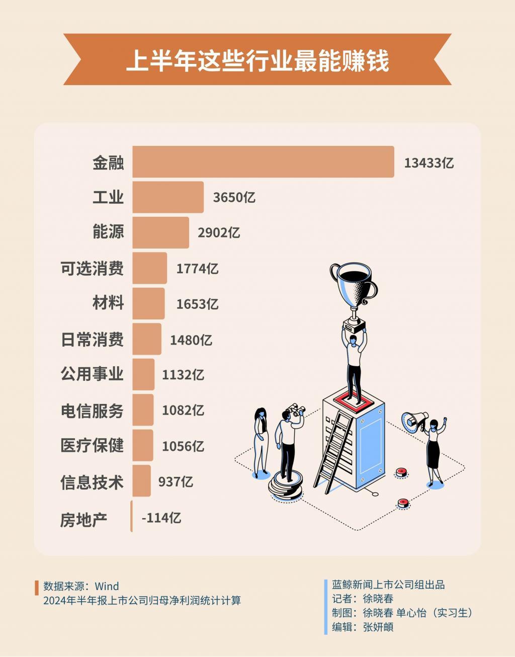 上半年谁最赚钱？

金融行业无疑是傲立群雄，占据半壁江山的龙头老大。

房地产行
