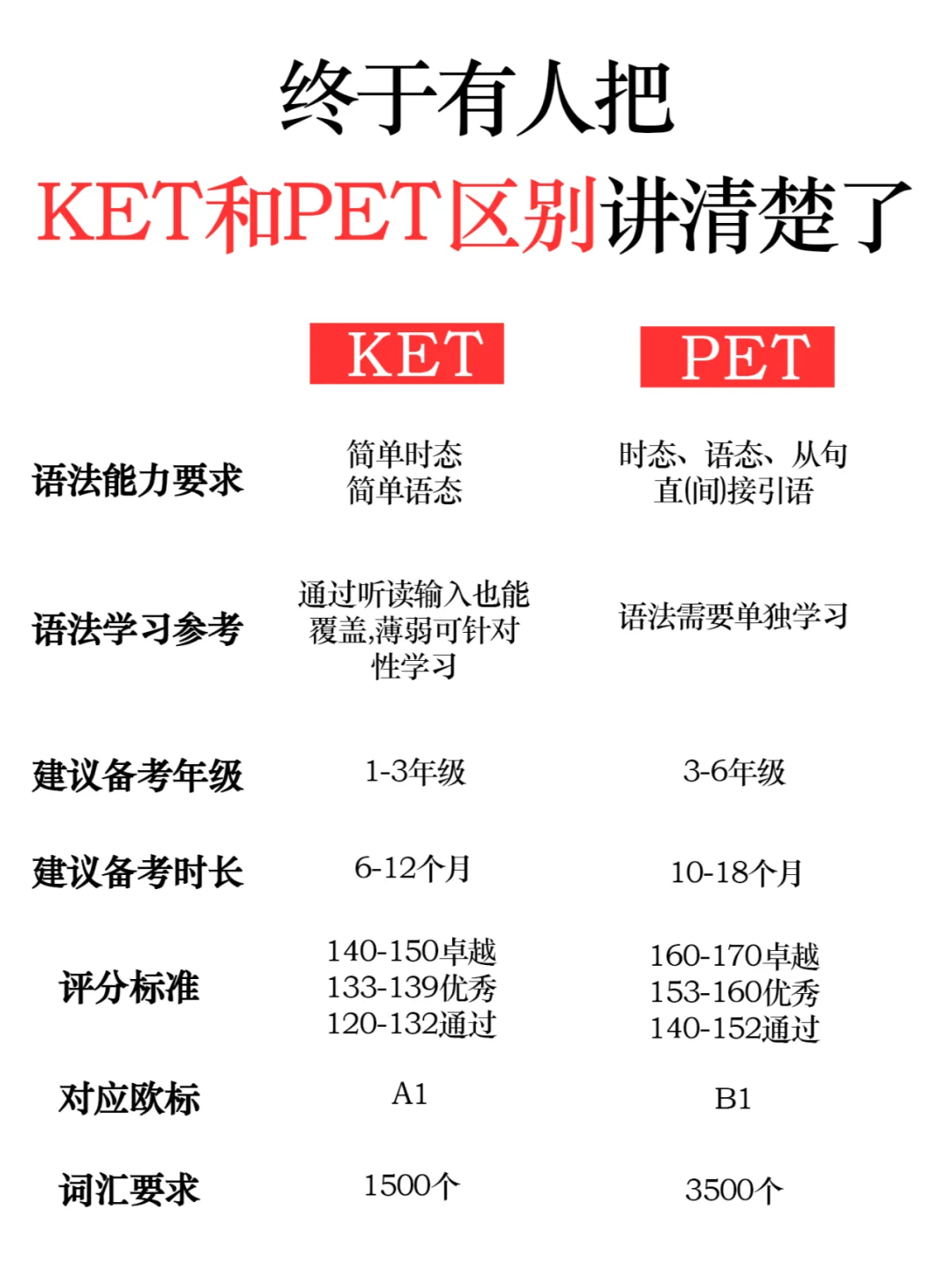 终于有人把剑桥KET和PET的区别讲清楚了‼️