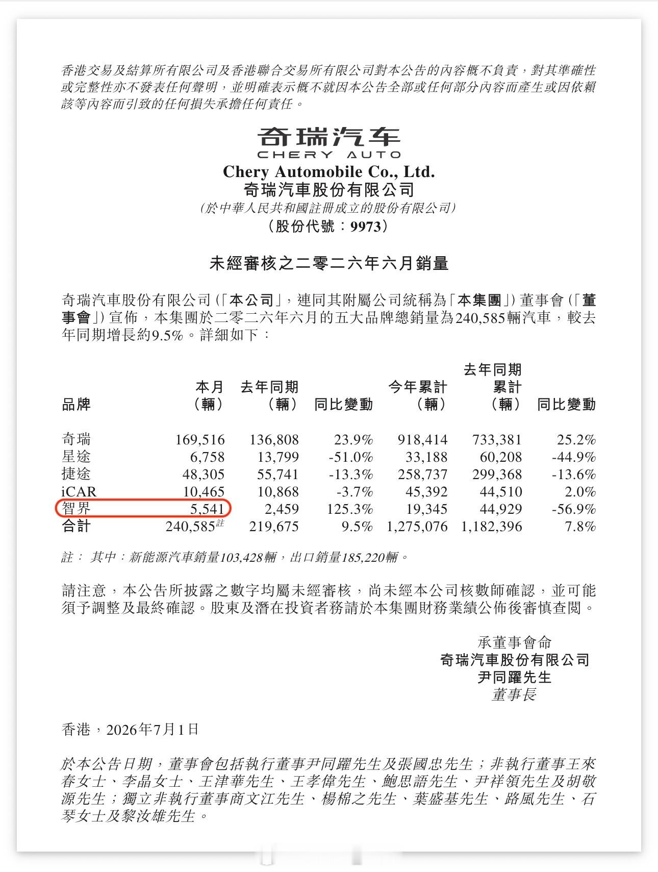 智界 6 月整体销量 5541 台，剔除智界 R7+S7 大概 2300 台之后