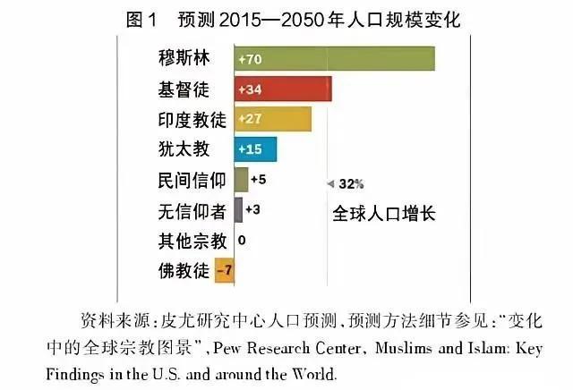 很多人傻乎乎的说美国只有几亿人也能称霸世界，中国人口有巨大的下降空间，他们幻想中