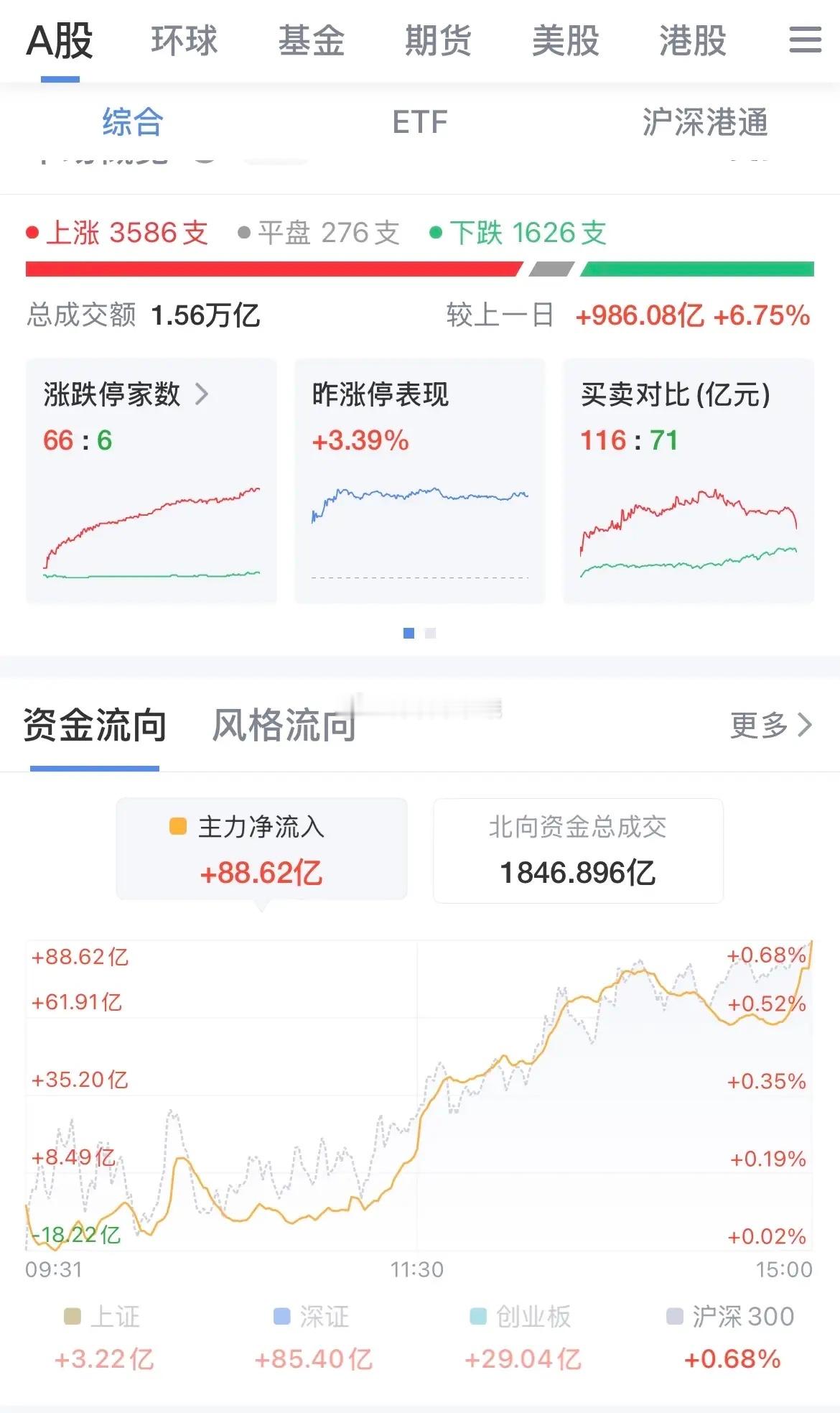 本周A股唯一主力资金净流入的一天，说明短线调整基本到位，指数权重券商和半导体的涨