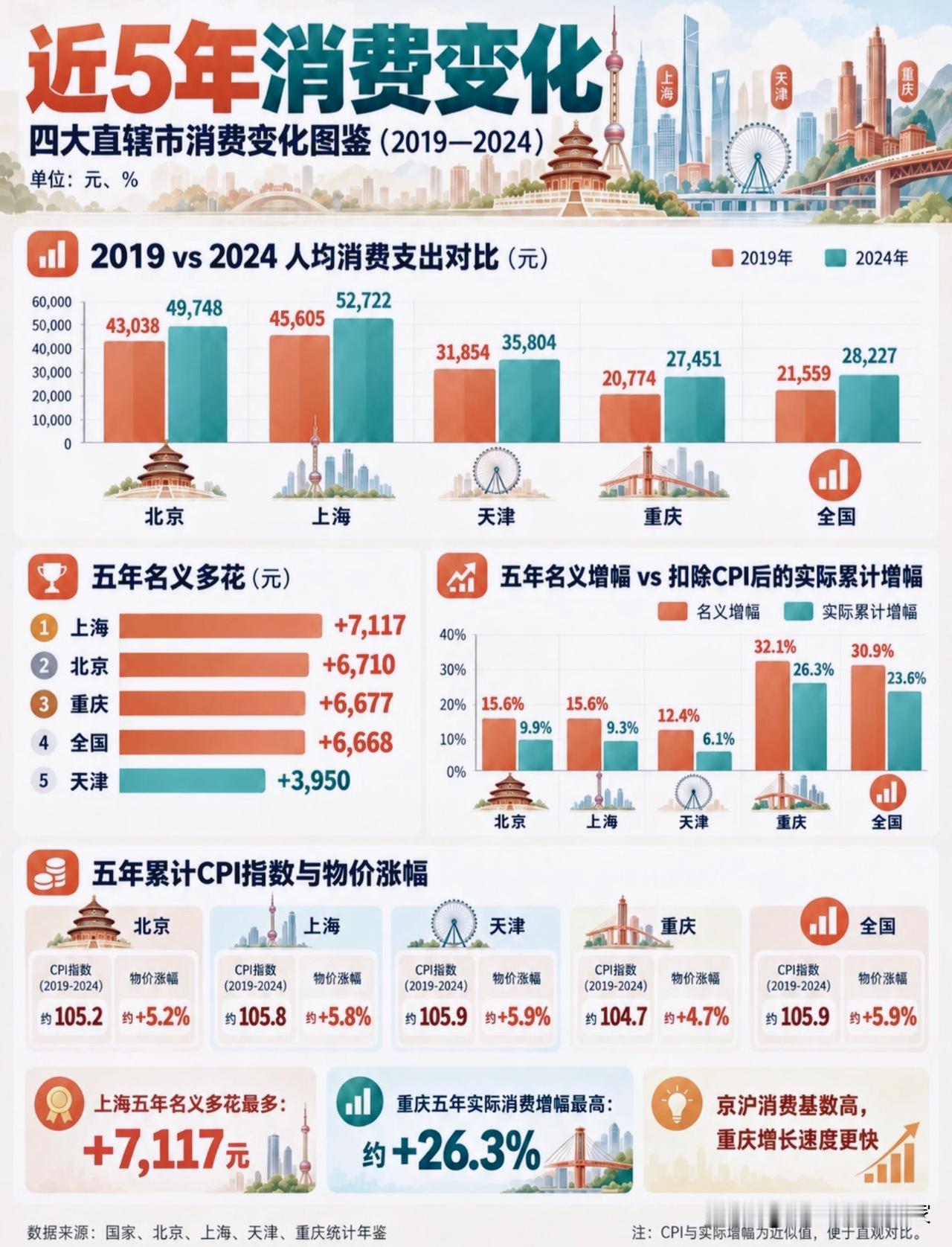 四大直辖市5年消费图鉴｜同样是花钱，北京、上海、天津、重庆侧重点完全不一样！
 