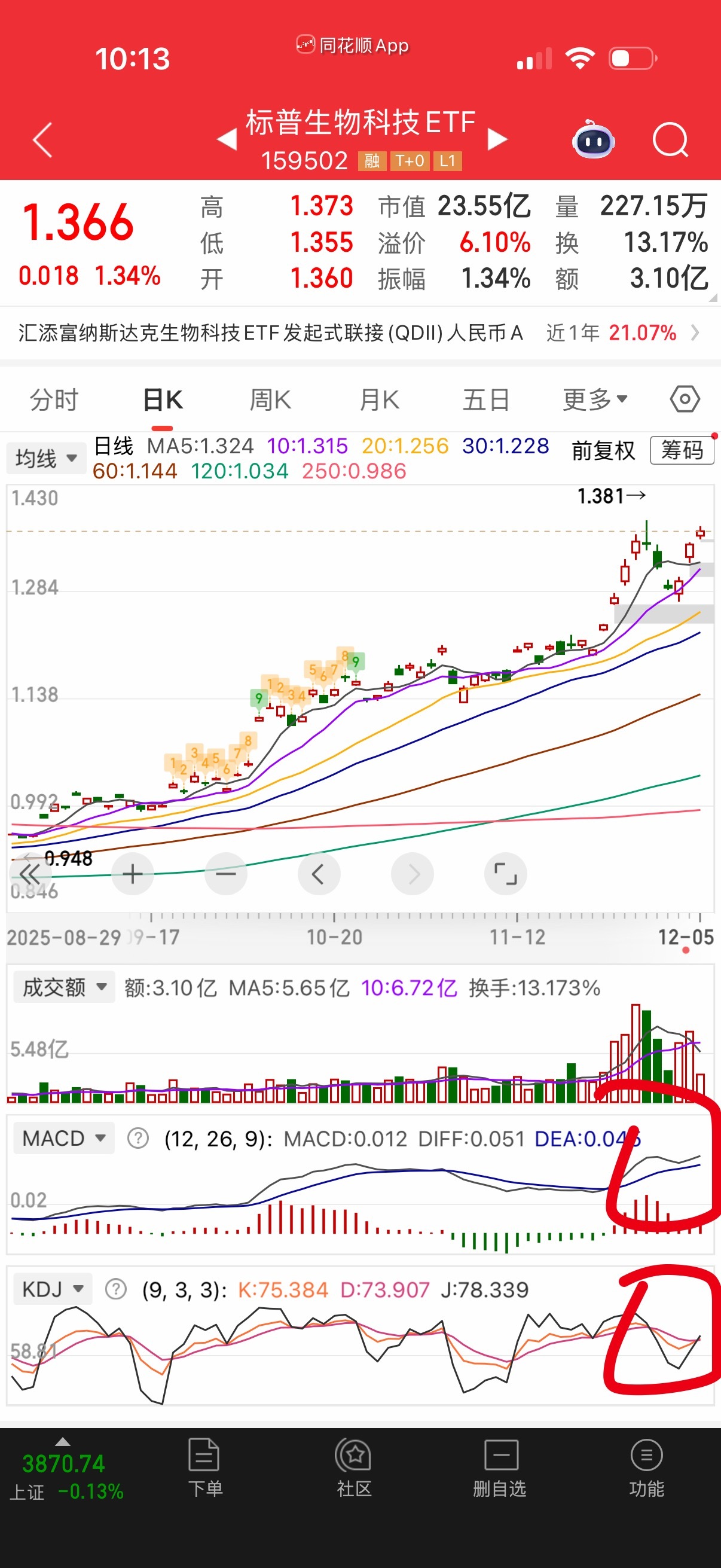 指标很漂亮的，刚金叉新高的的。 